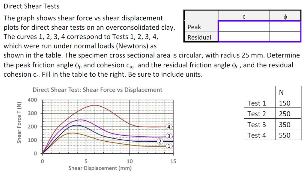 Solved Direct Shear Tests The graph shows shear force vs