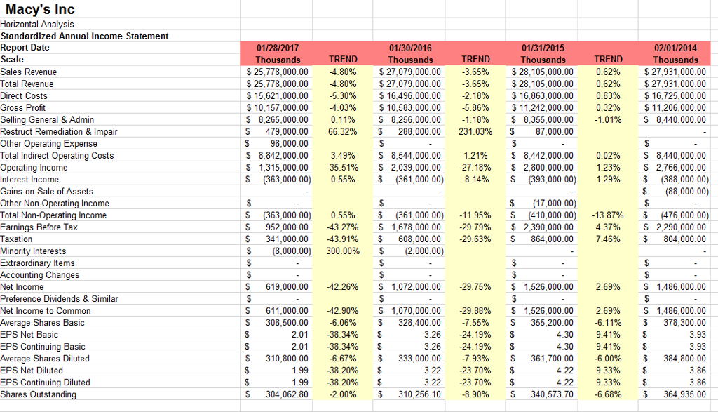 Solved Analize macys income statement vertical and | Chegg.com