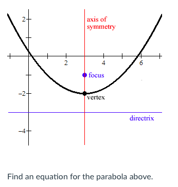 Solved axis of symmetry 4 focus 2 vertex directrix Find an | Chegg.com