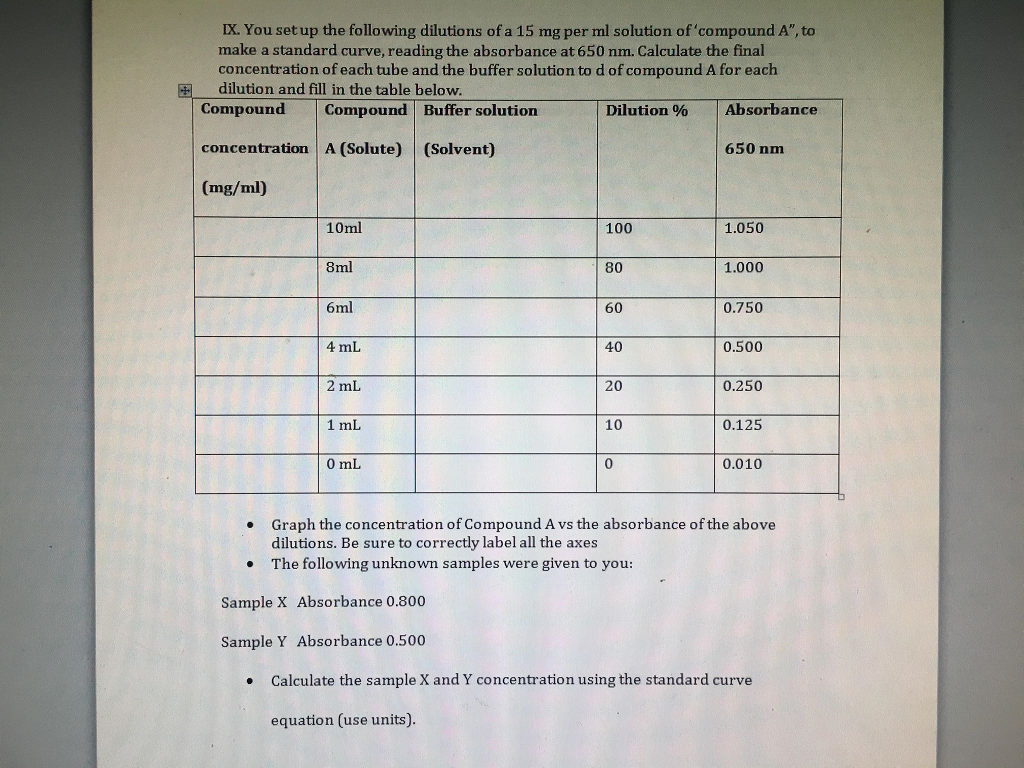 Solved IX. You Set Up The Following Dilutions Of A 15 Mg Per | Chegg.com