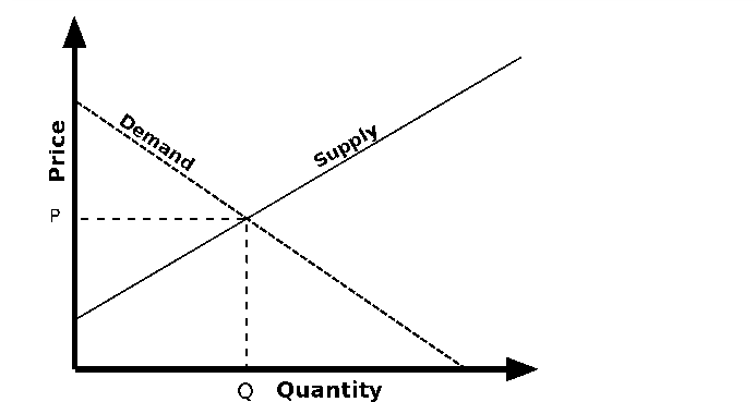 Solved The figure above displays the demand and supply for | Chegg.com