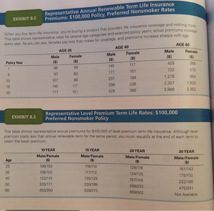 Life insurance premiums and comparison of types. | Chegg.com