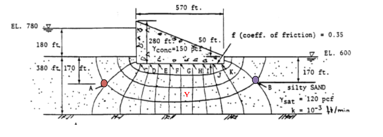 For the concrete dam and flow net shown below (k=10-3 | Chegg.com