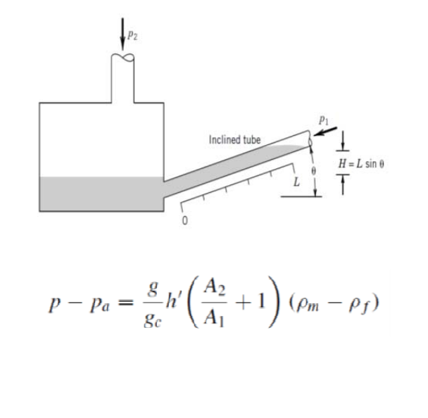 A welltype manometer has the measurement leg