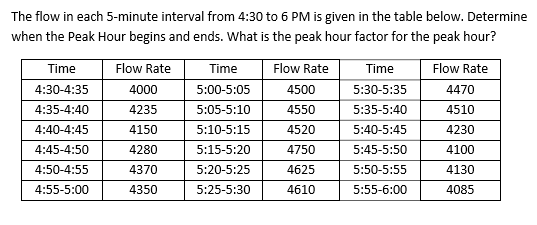 Solved The flow in each 5 minute interval from 4 30 to 6 PM