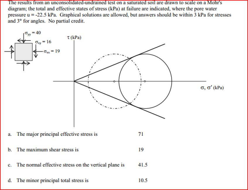 Solved Below Is A Practice Problem Using Mohrs Circle The Chegg Com