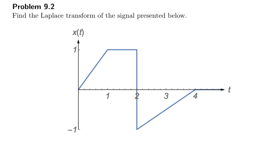 Solved Problem 9.2 Find the Laplace transform of the signal | Chegg.com