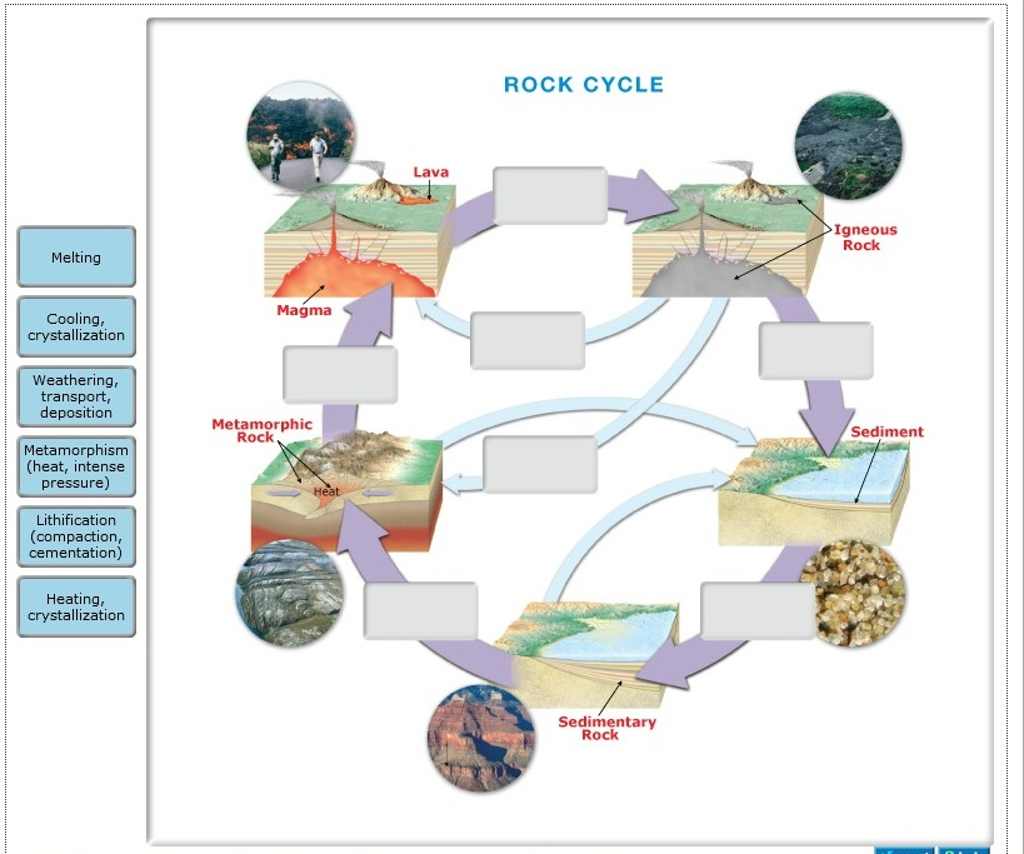 Solved Melting Cooling, crystallization Weathering,