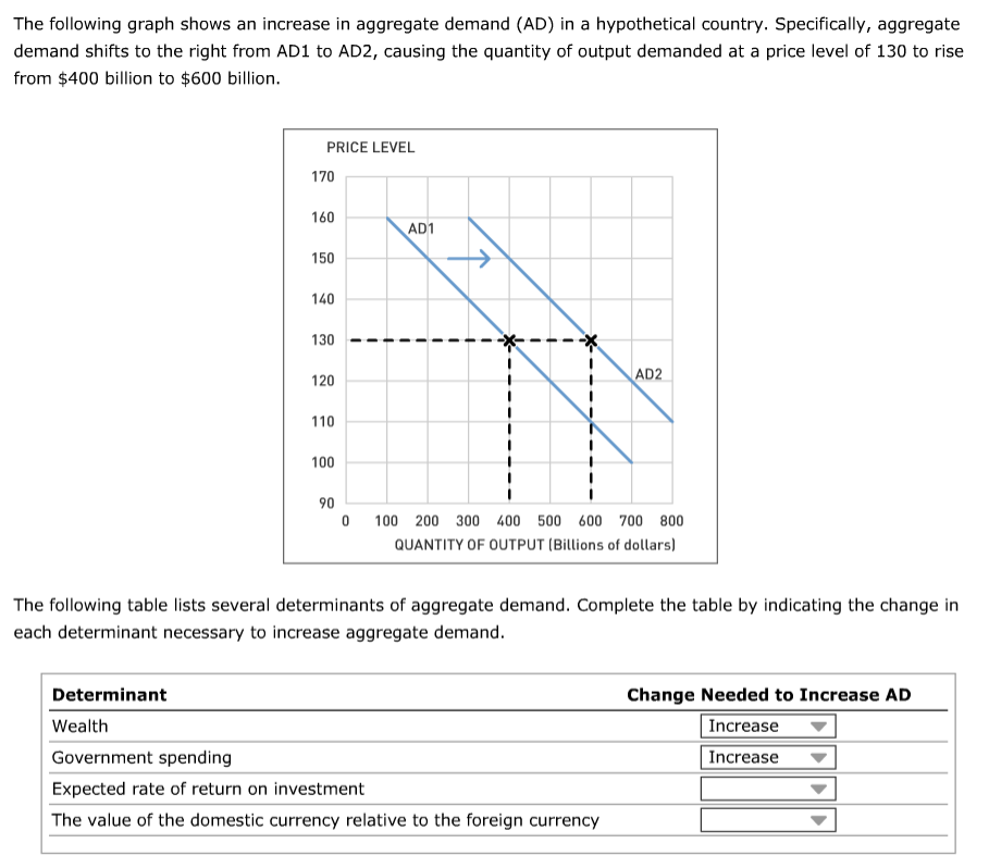Solved The following graph shows an increase in aggregate | Chegg.com