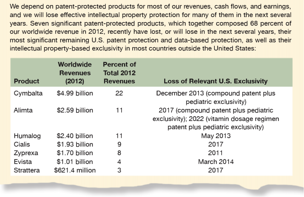 Solved Eli Lilly & Co. reports 22,603 million in revenue