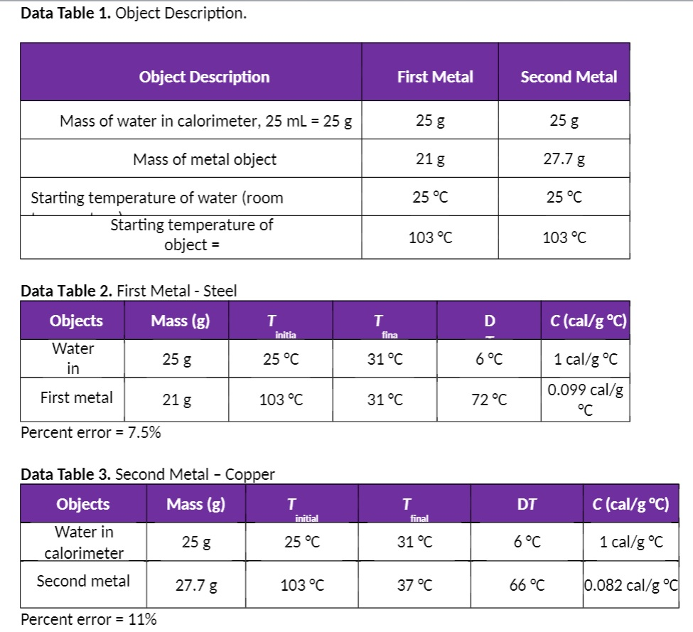 solved-1-calculate-the-specific-heat-of-each-metal-qlost-chegg