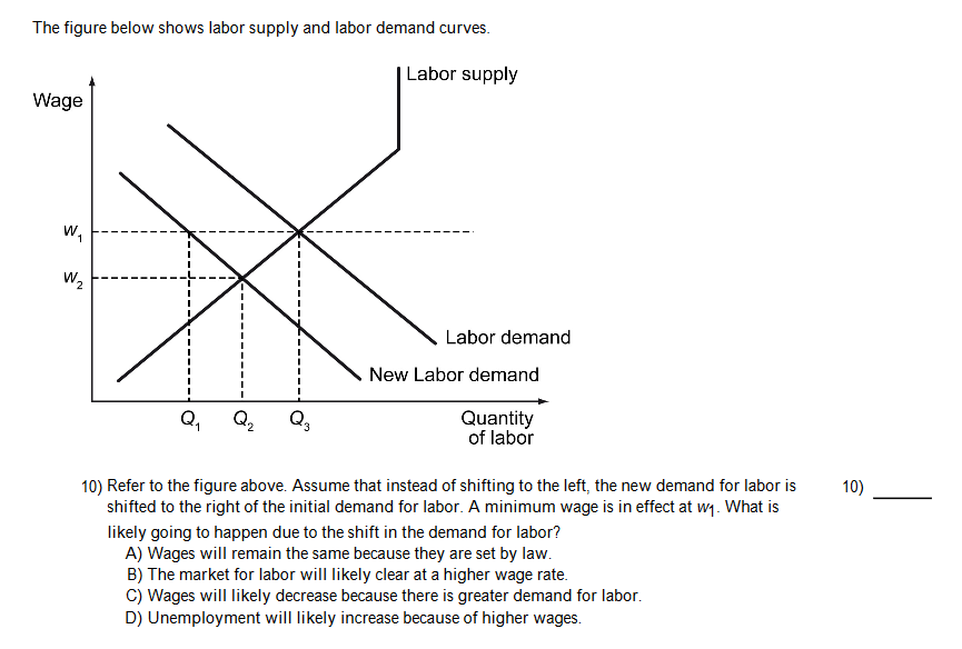 Solved The Figure Below Shows Labor Supply And Labor Demand | Chegg.com