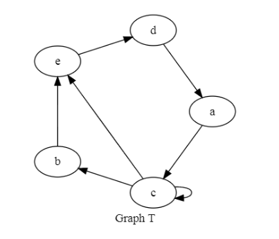 Solved For the graph given here. You will be considering | Chegg.com