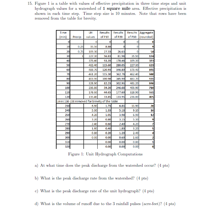 Solved 15. Figure 1 is a table with values of effective | Chegg.com