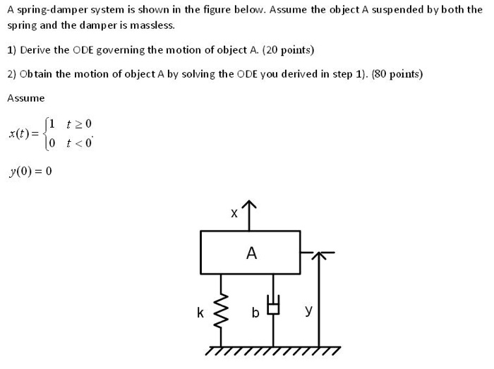 Solved A spring damper system is shown in the figure below.