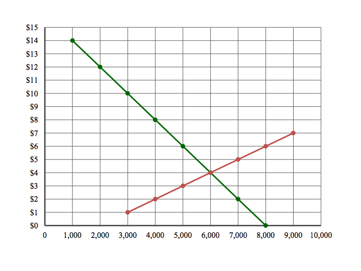 solved-currently-the-equilibrium-wage-rate-is-4-per-hour-chegg