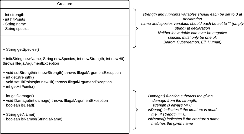 Solved Creature int strength - int hitPoints - String name - | Chegg.com