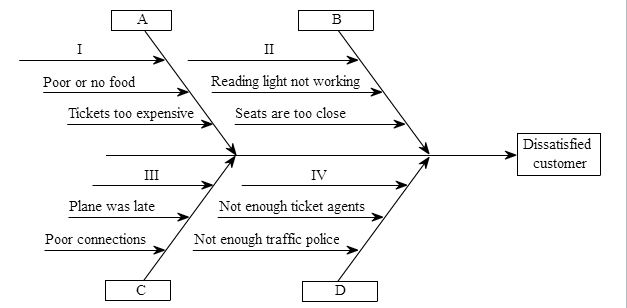 Solved Complete a fish-bone chart detailing reasons why an | Chegg.com