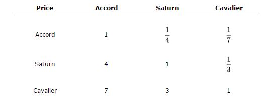 Solved Use the pairwise comparison matrix for the price | Chegg.com