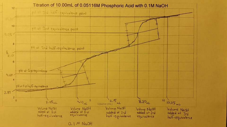 Solved Titration of 10.00mL of 0.05116M Phosphoric Acid with