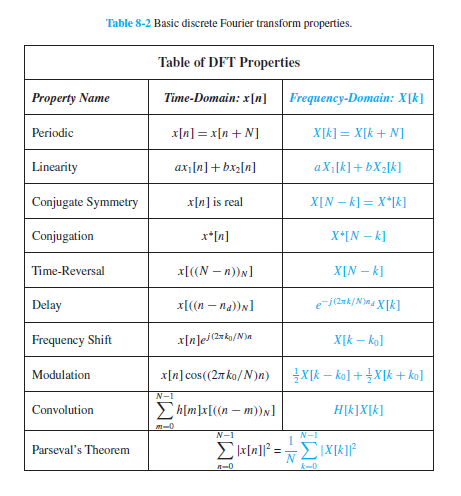 Digital Signal Processing Questions and Answers – Properties of DFT