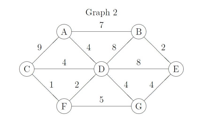 Solved (a) Determine a DFS and a BFS spanning tree starting | Chegg.com