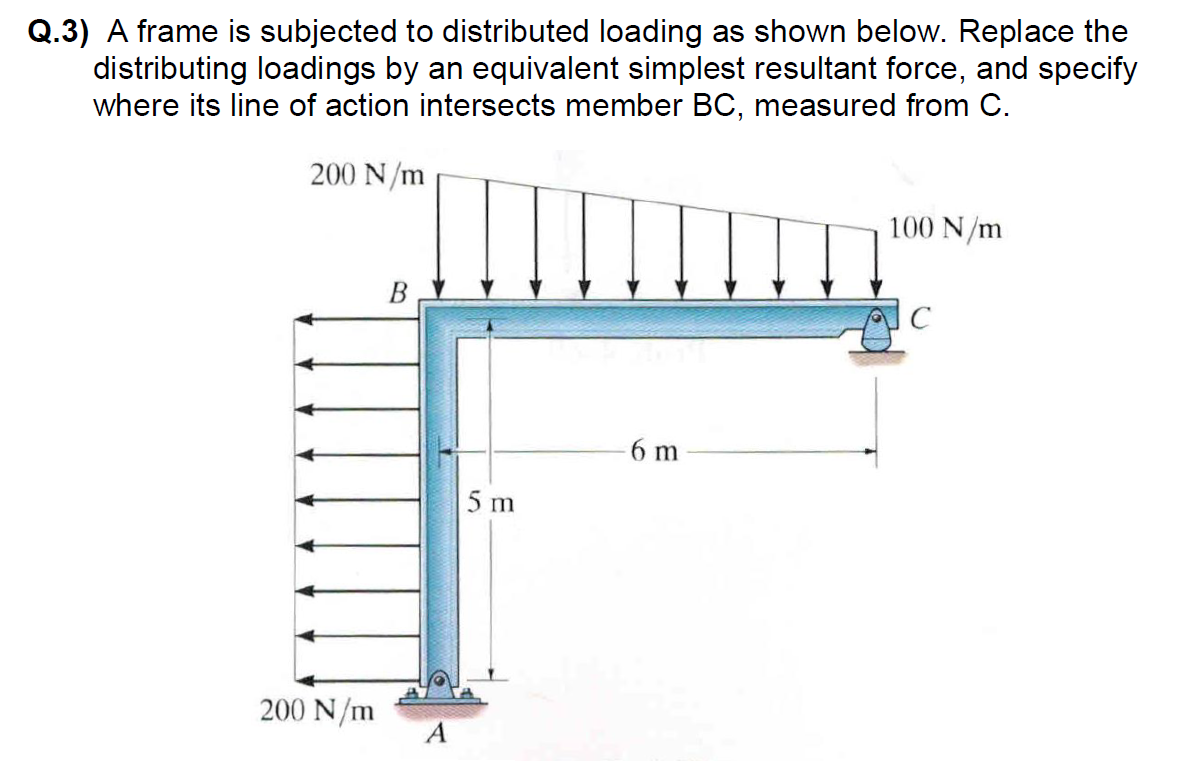 Solved A frame is subjected to distributed loading as shown