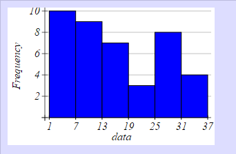 Solved Based on the histogram above, what is the class | Chegg.com