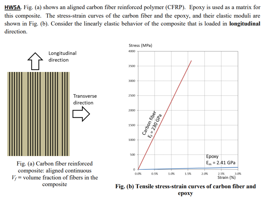 Solved HW5A. Fig. (a) shows an aligned carbon fiber