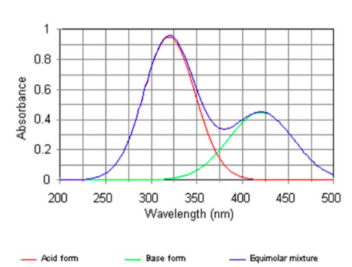 Solved This is the absorbance spectrum of a weak acid and | Chegg.com