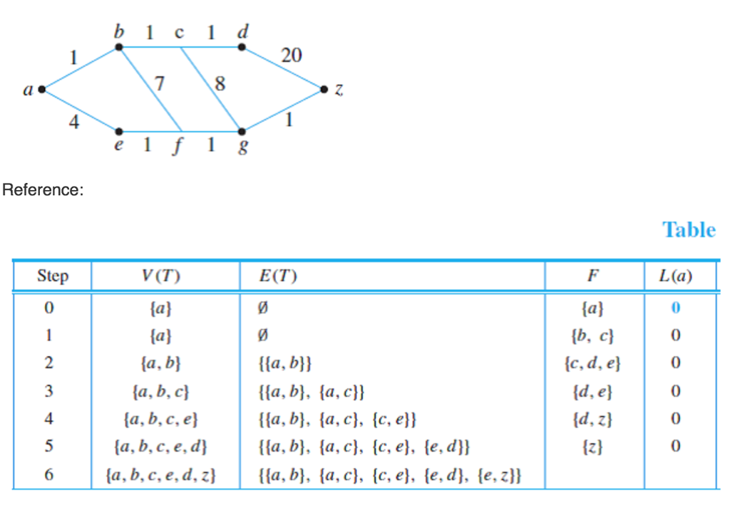Solved Use Dijkstra's algorithm to find the shortest path | Chegg.com