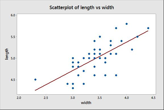 Solved Simple Linear Regression The data are measurements | Chegg.com