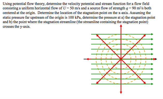 Solved Using Potential Flow Theory, Determine The Velocity | Chegg.com