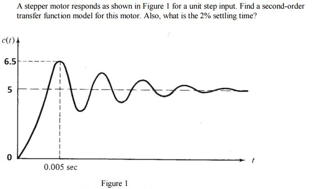 Solved A stepper motor responds as shown in Figure 1 for a | Chegg.com