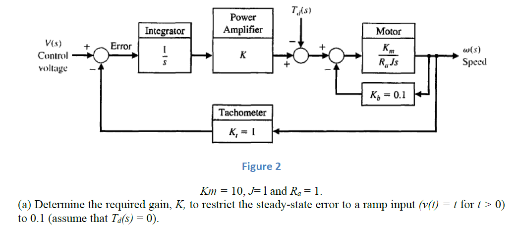 Solved (a) Determine the required gain, K, to restrict the | Chegg.com