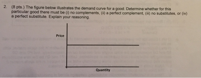 Solved The figure below illustrates the demand curve for a | Chegg.com