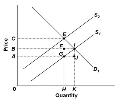 Solved The graph represents the market for a product where | Chegg.com