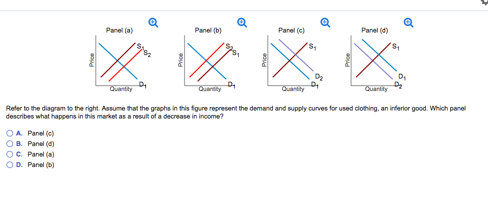 Solved Panel (c) Panel (d) Panel (a) Panel (b) Quantity | Chegg.com