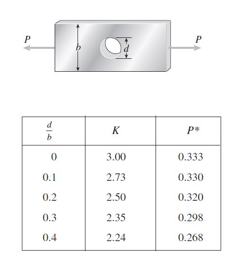 solved-a-flat-bar-of-width-b-and-thickness-t-has-a-hole-of-chegg