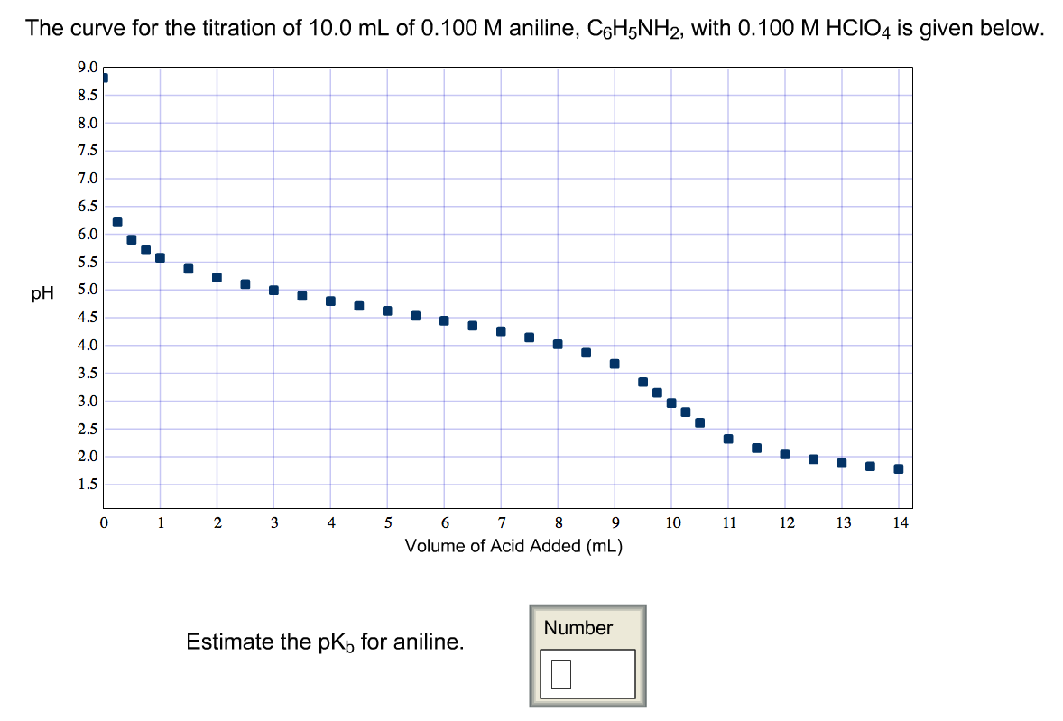Solved The curve for the titration of 10.0 mL of 0.100 M | Chegg.com
