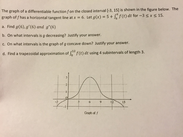 Solved The graph of a differentiate function f on the closed | Chegg.com
