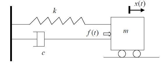 Consider the damped spring-mass system shown in | Chegg.com