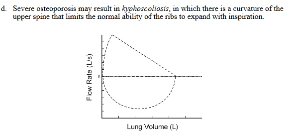 Solved 1. Using The Flow Volume Loops Pictured Below As | Chegg.com