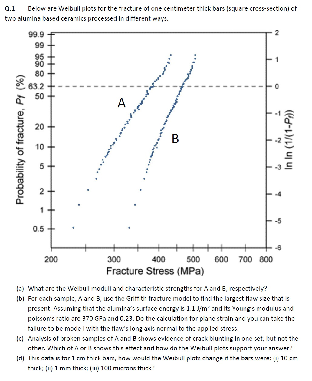 Below are Weibull plots for the fracture of one