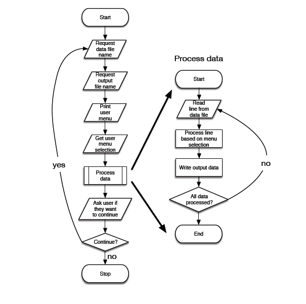 Yes No Process Flow Chart