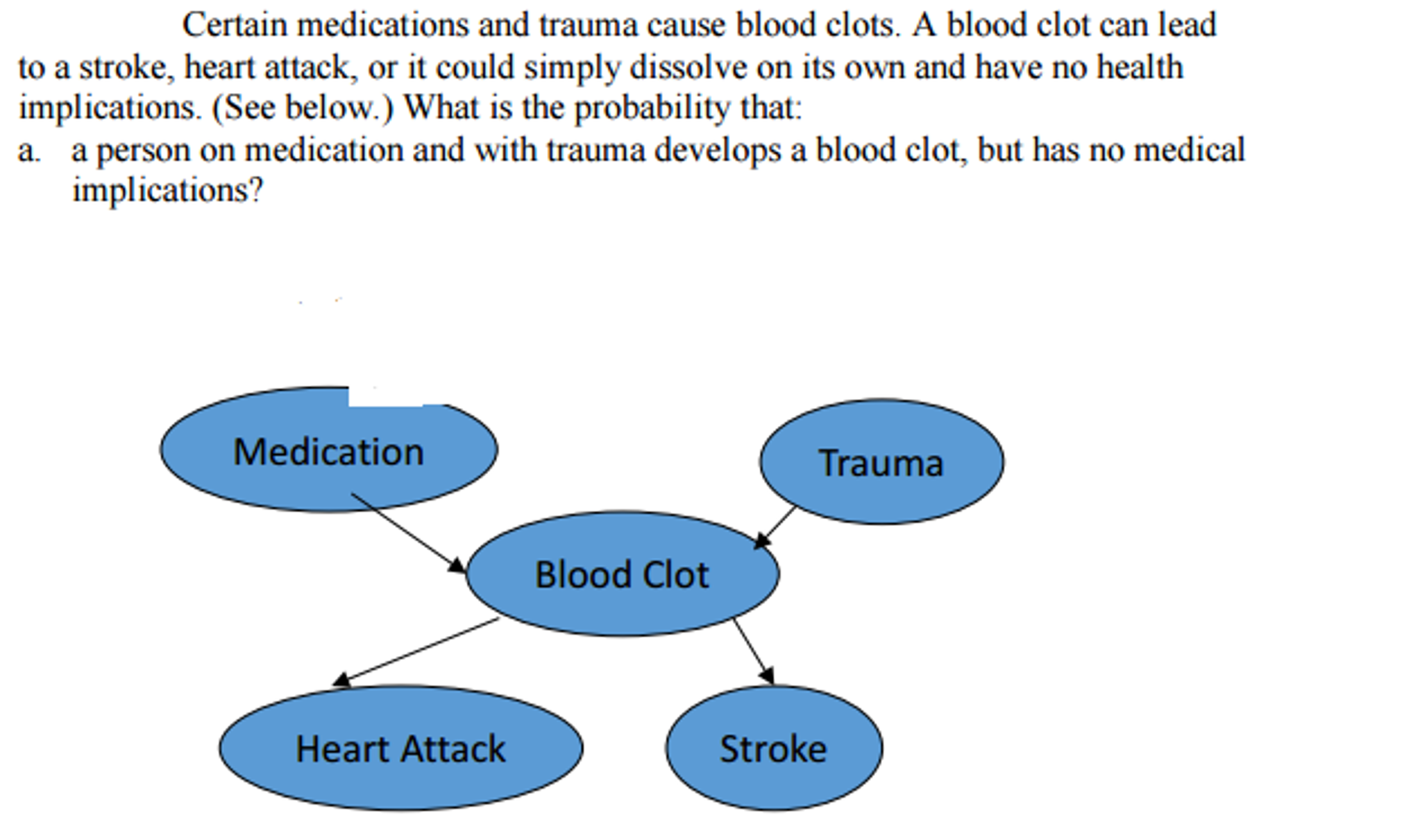 Certain medications and trauma cause blood clots. A