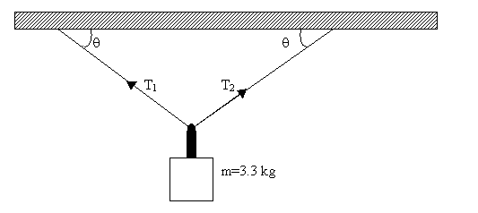 Solved A block of mass 3.3 kg is suspended by two ropes as Chegg