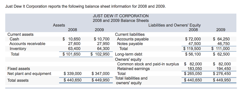 Solved Just Dew It Corporation reports the following balance | Chegg.com