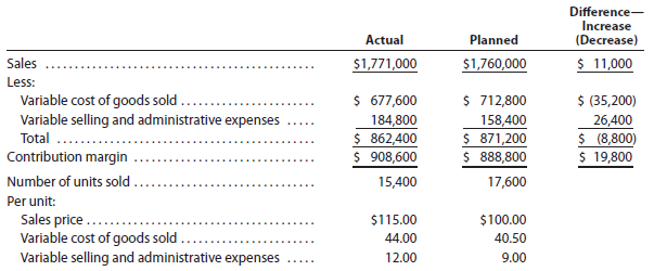 Prepare a contribution margin analysis report for the | Chegg.com