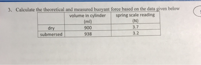 Solved 3. Calculate the theoretical and measured buoyant | Chegg.com